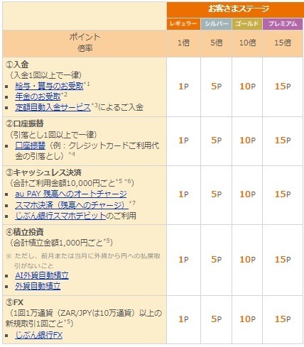 「au Pontaレベル」を徹底解説！　auサービス利用でレベルを上げて、クーポンなどの特典がもらえる