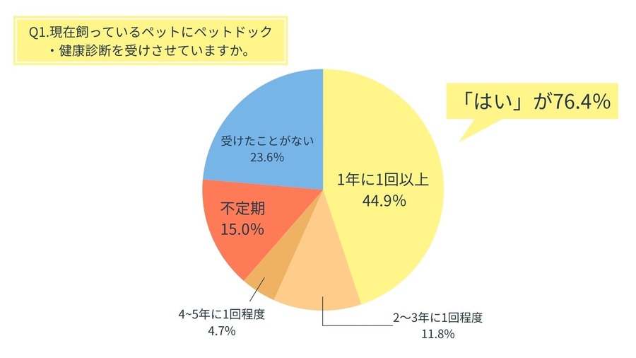 ペットの「健康管理調査」定期検診の重要性　定期検査で早期発見は可能？