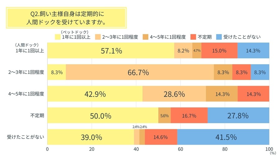 ペットの「健康管理調査」定期検診の重要性　定期検査で早期発見は可能？