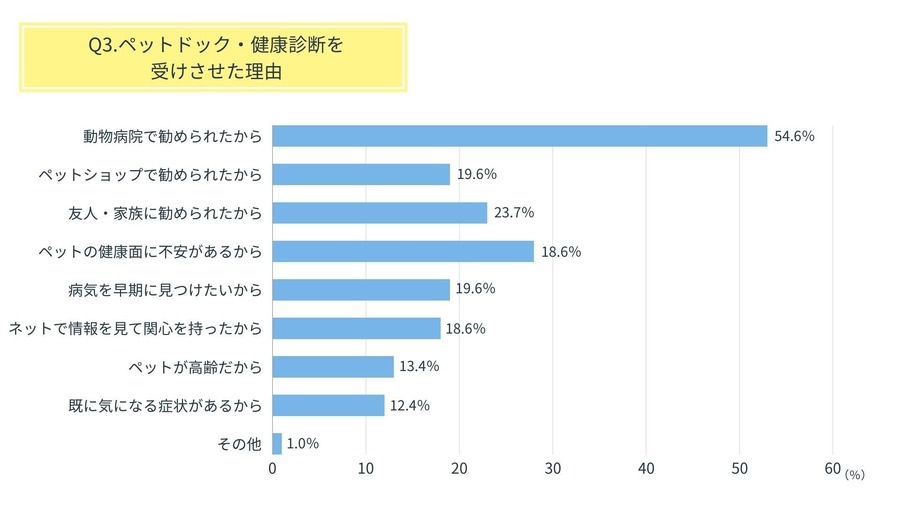 ペットの「健康管理調査」定期検診の重要性　定期検査で早期発見は可能？