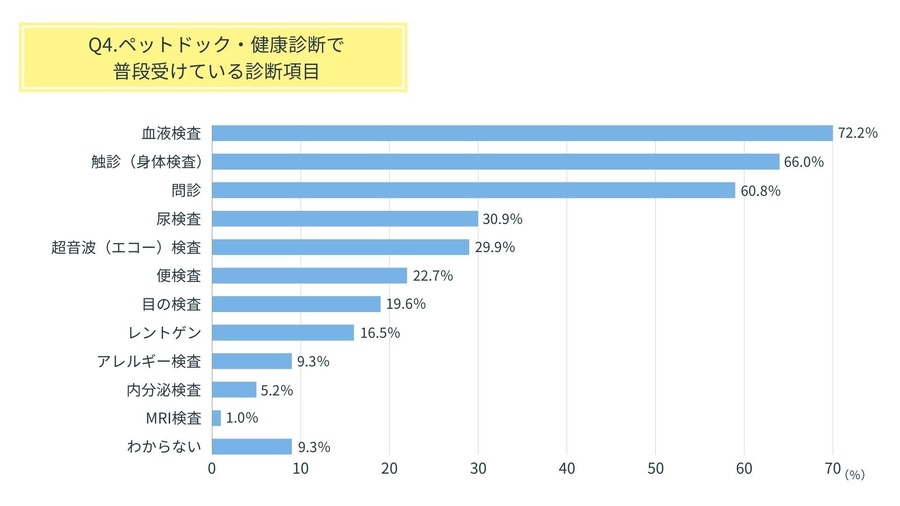 ペットの「健康管理調査」定期検診の重要性　定期検査で早期発見は可能？