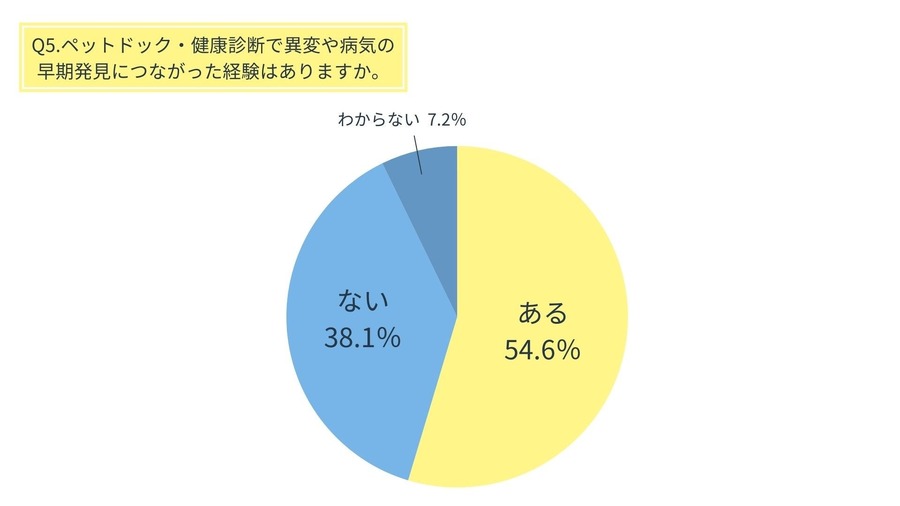ペットの「健康管理調査」定期検診の重要性　定期検査で早期発見は可能？