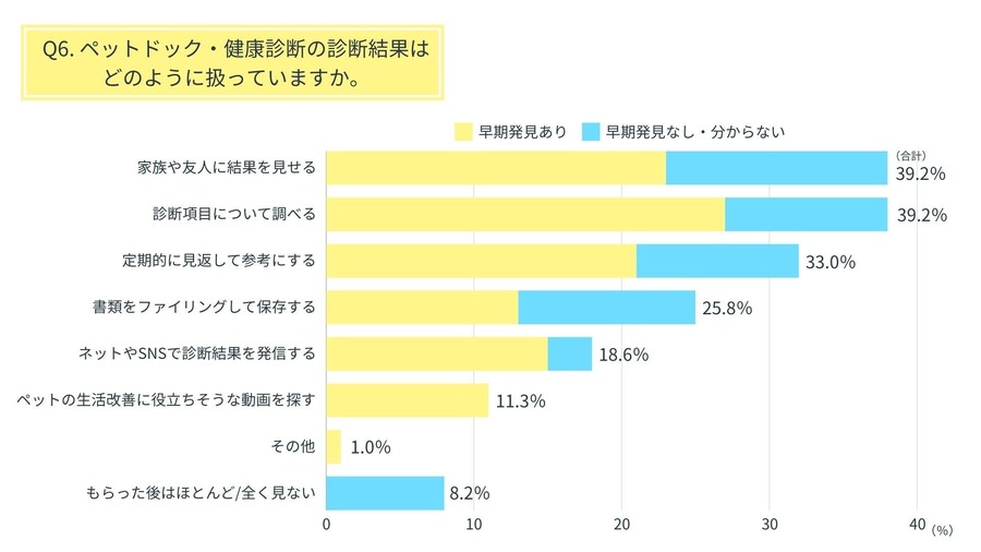 ペットの「健康管理調査」定期検診の重要性　定期検査で早期発見は可能？