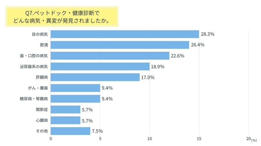 ペットの「健康管理調査」定期検診の重要性　定期検査で早期発見は可能？