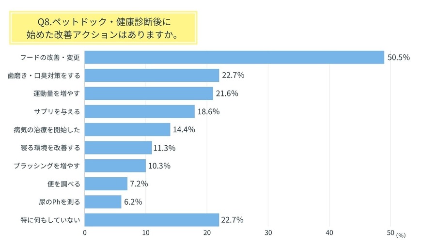 ペットの「健康管理調査」定期検診の重要性　定期検査で早期発見は可能？