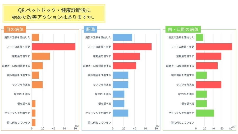 ペットの「健康管理調査」定期検診の重要性　定期検査で早期発見は可能？