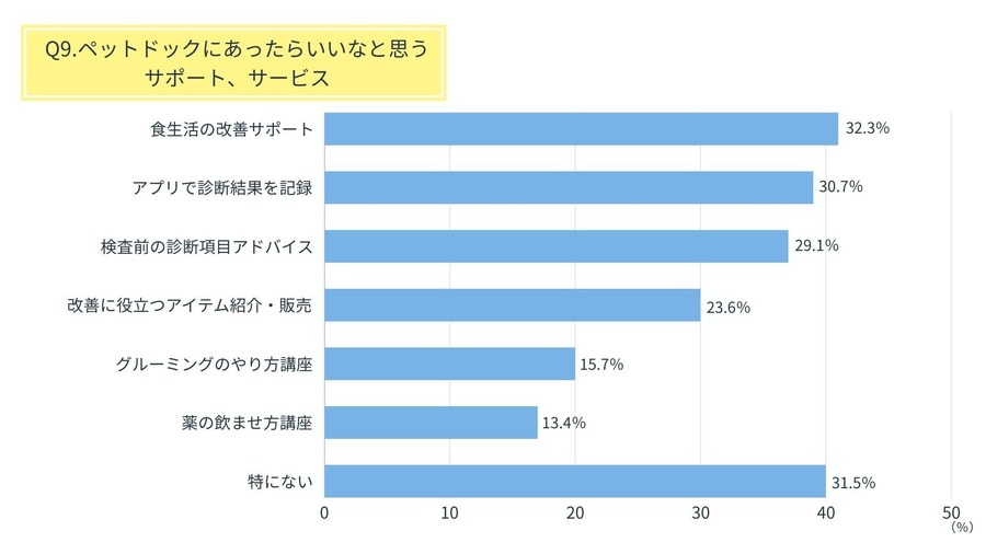 ペットの「健康管理調査」定期検診の重要性　定期検査で早期発見は可能？