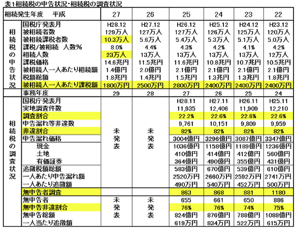 法律改正で相続税の納税者が急増　実際にいくらかかるのか速算表で計算してみよう