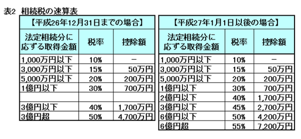 法律改正で相続税の納税者が急増　実際にいくらかかるのか速算表で計算してみよう