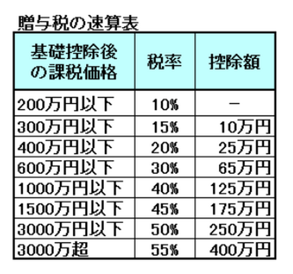 法律改正で相続税の納税者が急増　実際にいくらかかるのか速算表で計算してみよう