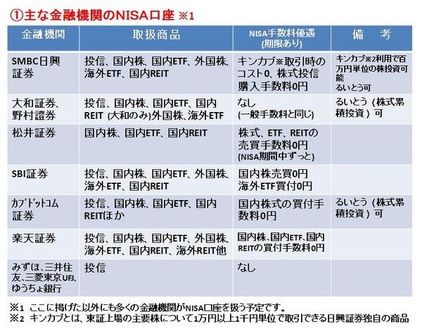 ＮＩＳＡ口座　各金融機関のお得度を徹底比較（口座開設キャンペーン等）