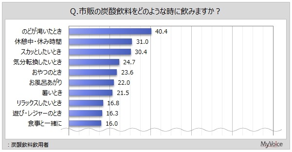 【インターネット調査】炭酸飲料の飲用者は74%、週1回以上飲む人は3割強　よく飲まれているのはコーラ、三ツ矢サイダー