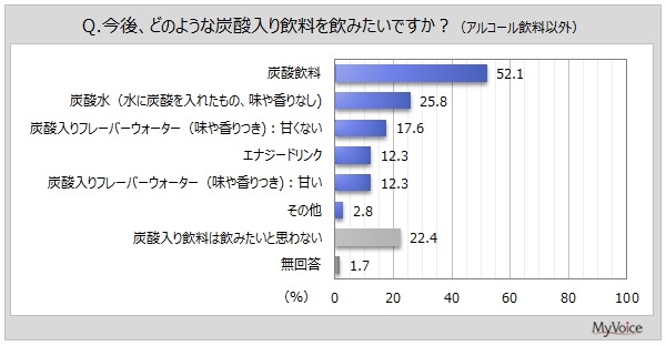 【インターネット調査】炭酸飲料の飲用者は74%、週1回以上飲む人は3割強　よく飲まれているのはコーラ、三ツ矢サイダー