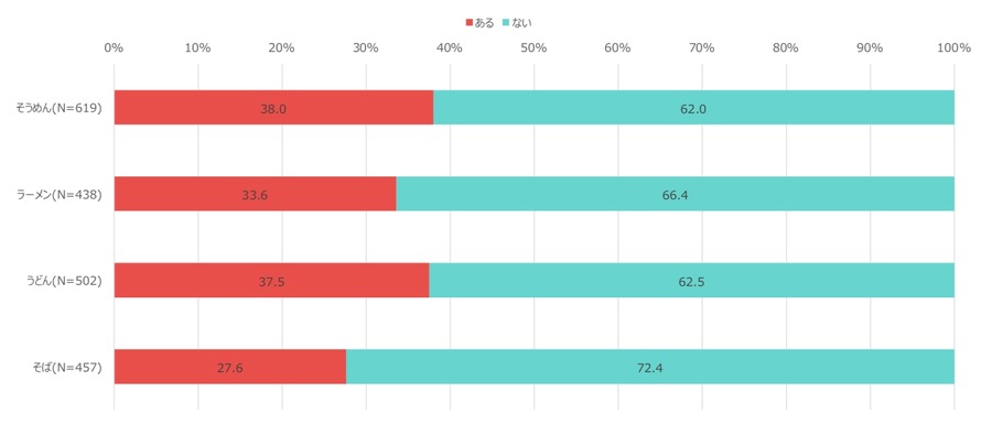 オールシーズン食べたい！そうめんのアレンジ調理経験者が38%と、他の麺類より高い割合に