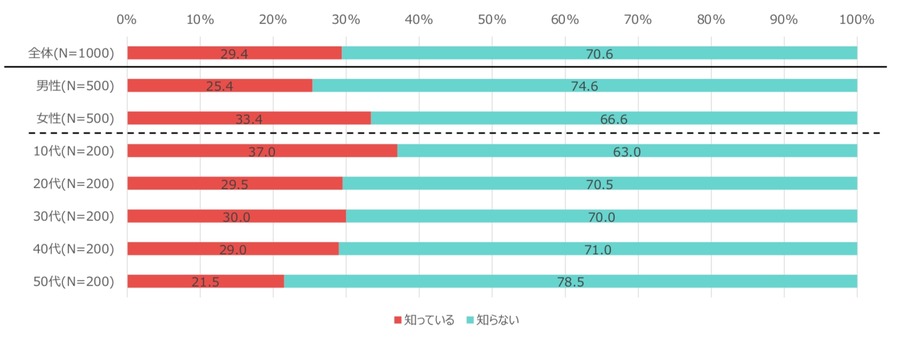 オールシーズン食べたい！そうめんのアレンジ調理経験者が38%と、他の麺類より高い割合に