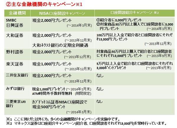 ＮＩＳＡ口座　各金融機関のお得度を徹底比較（口座開設キャンペーン等）