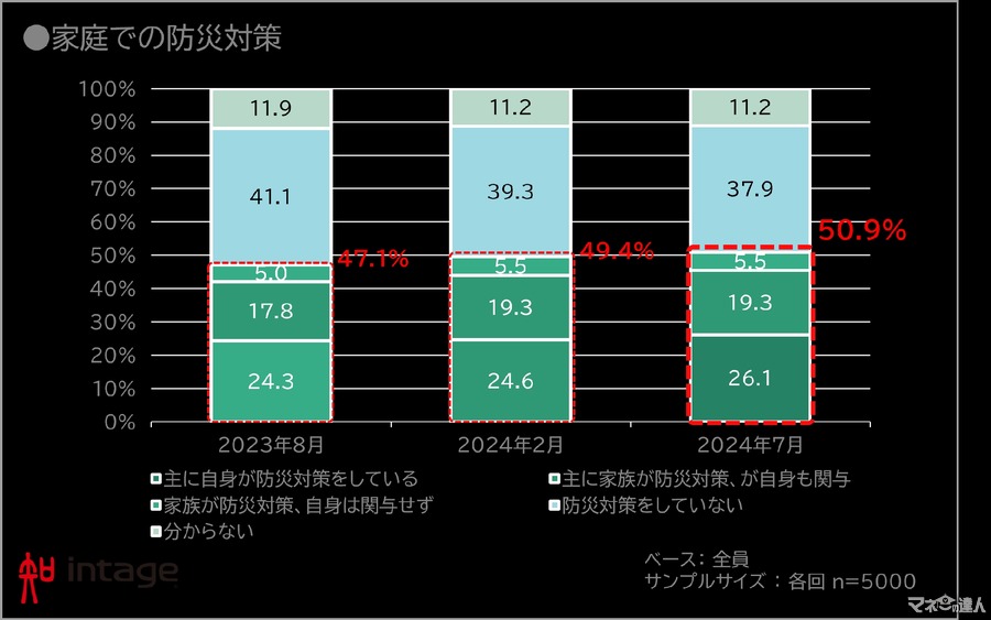 防災意識調査：家庭での対策実施率が50.9%に上昇、費用は前年比779円増