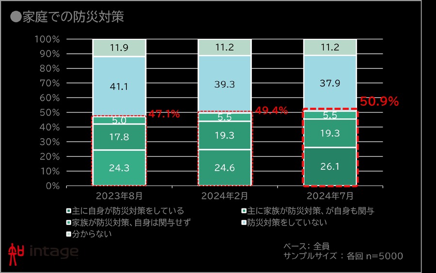 防災意識調査：家庭での対策実施率が50.9%に上昇、費用は前年比779円増