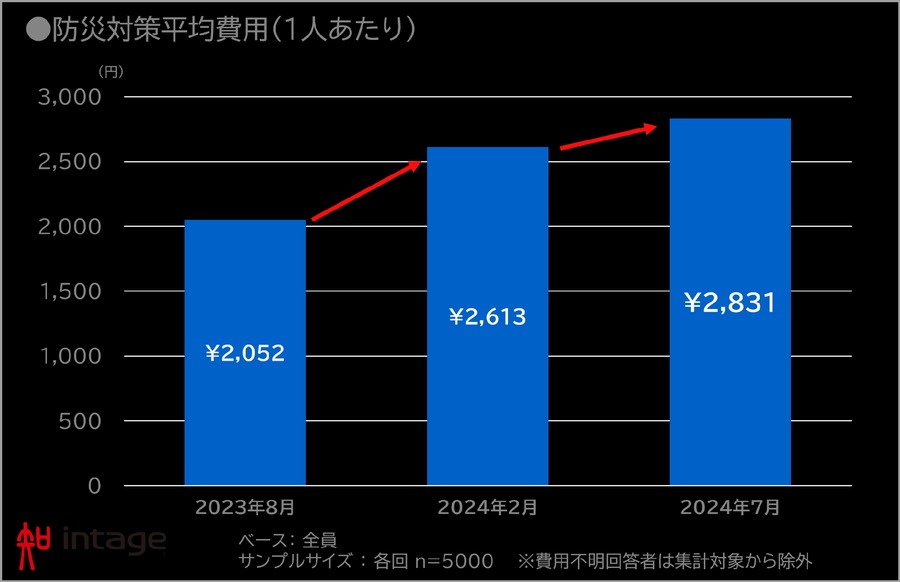 防災意識調査：家庭での対策実施率が50.9%に上昇、費用は前年比779円増