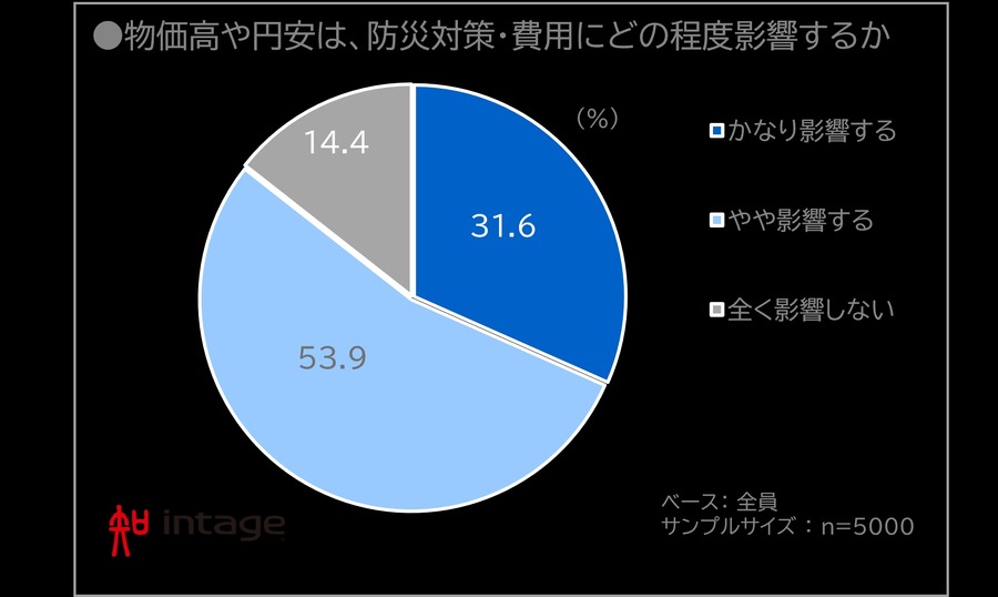 防災意識調査：家庭での対策実施率が50.9%に上昇、費用は前年比779円増