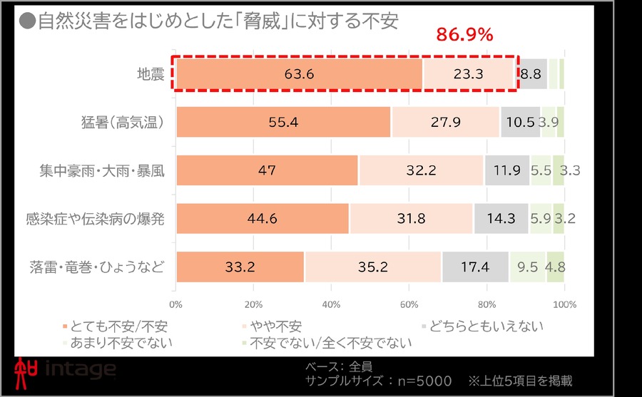 防災意識調査：家庭での対策実施率が50.9%に上昇、費用は前年比779円増