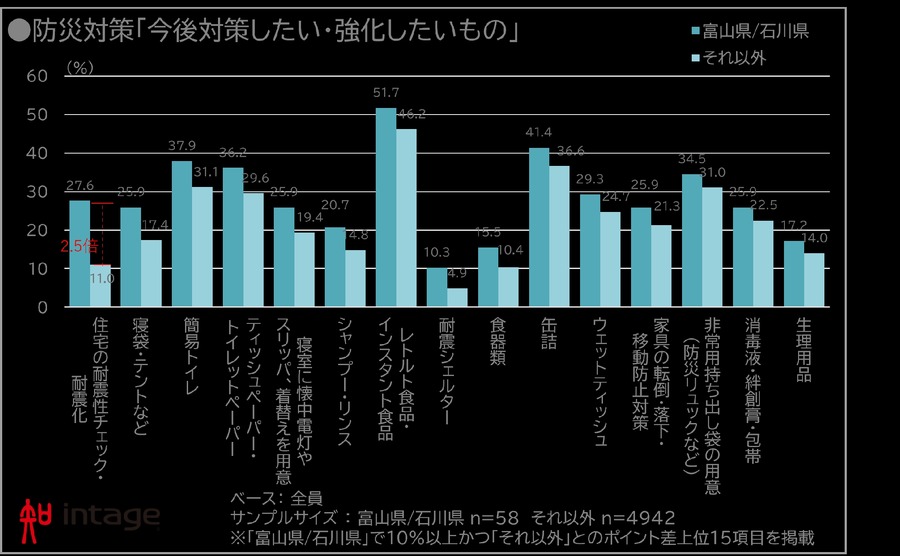 防災意識調査：家庭での対策実施率が50.9%に上昇、費用は前年比779円増