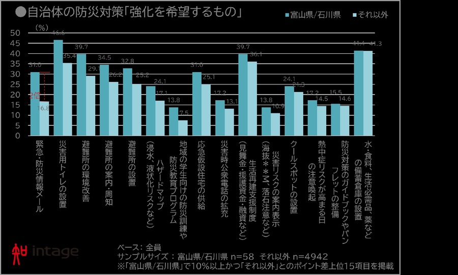 防災意識調査：家庭での対策実施率が50.9%に上昇、費用は前年比779円増