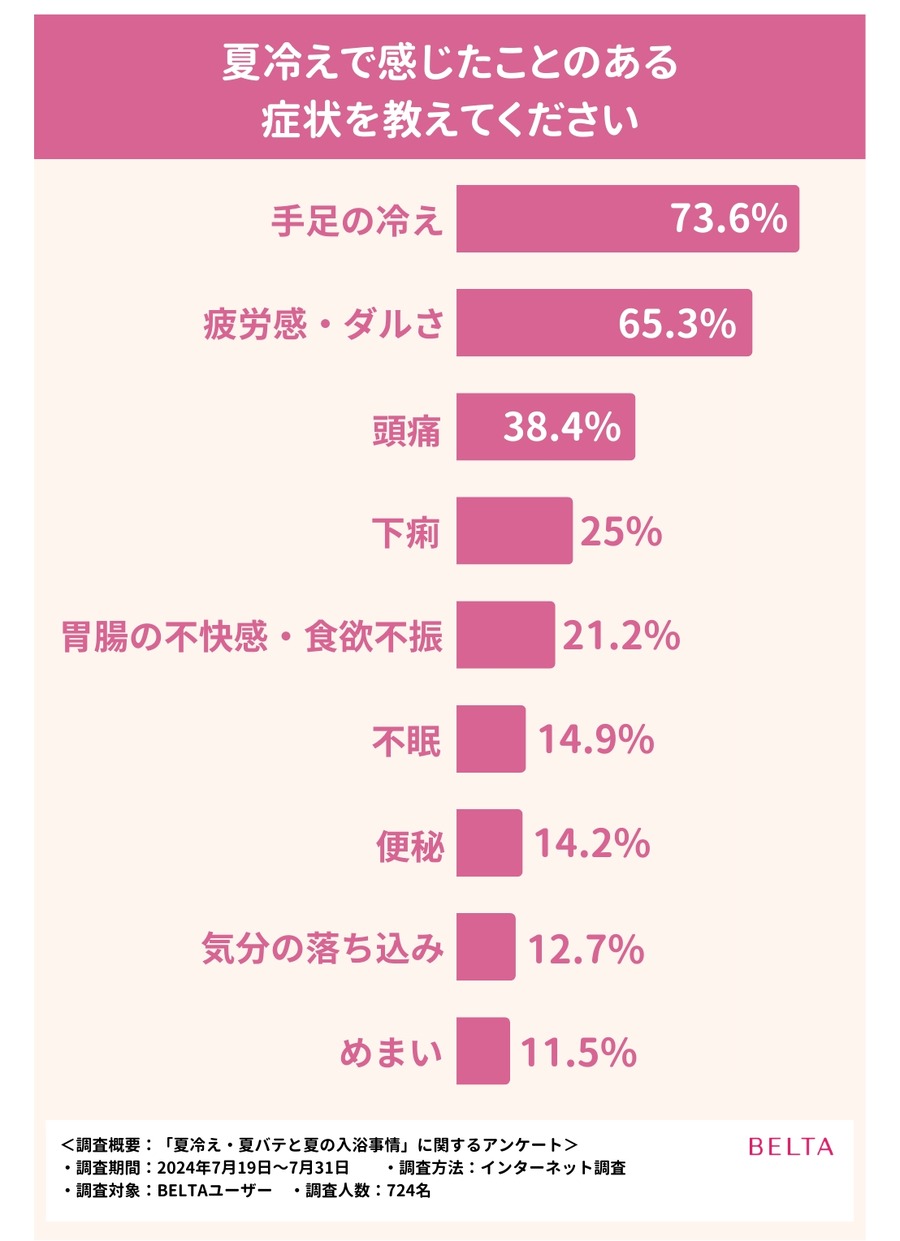 夏の不調に悩んだ経験のある人は9割　入浴で自律神経を整えよう
