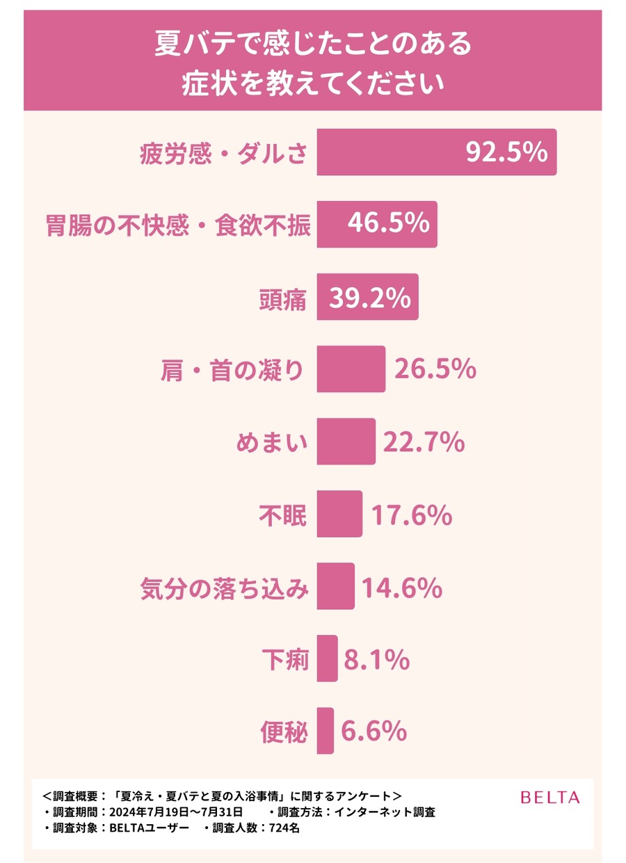 夏の不調に悩んだ経験のある人は9割　入浴で自律神経を整えよう
