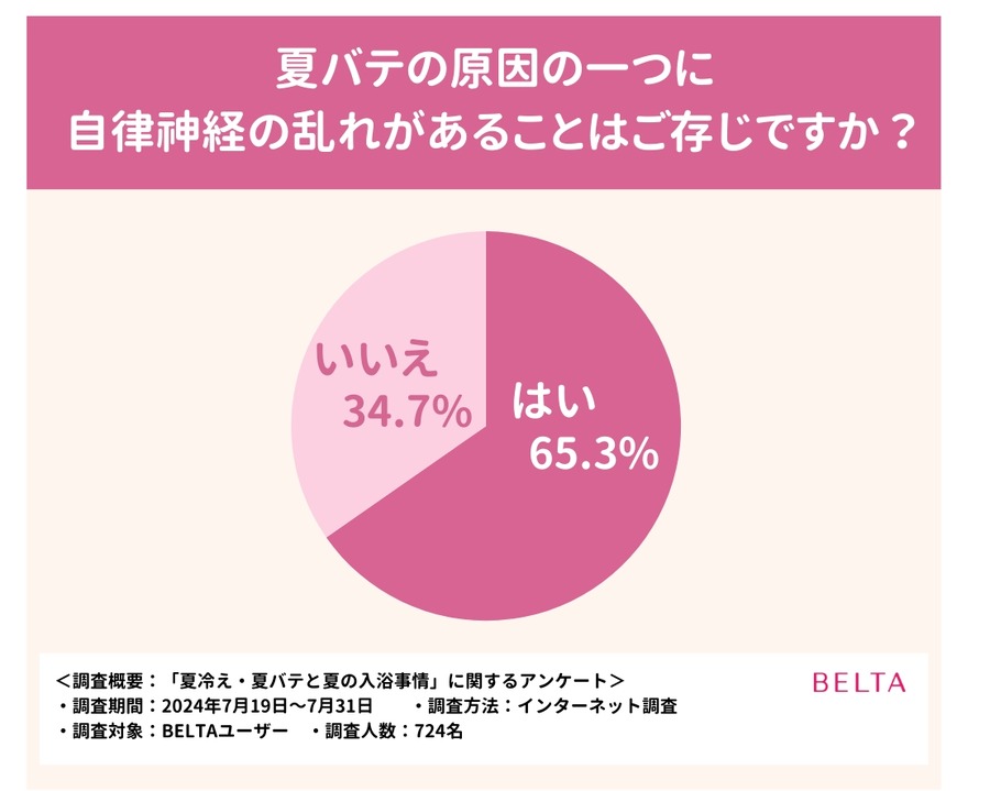 夏の不調に悩んだ経験のある人は9割　入浴で自律神経を整えよう