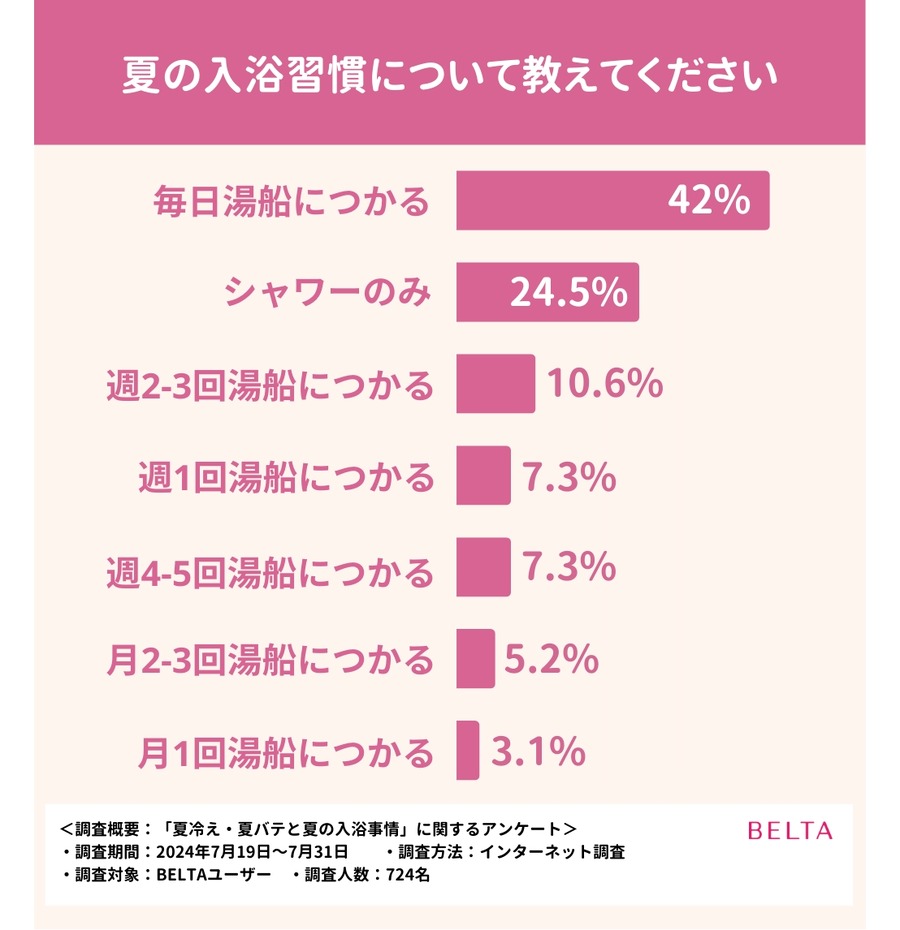 夏の不調に悩んだ経験のある人は9割　入浴で自律神経を整えよう