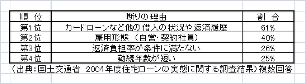 住宅ローンの借換え前にやってはいけないこと　融資を断る理由ベスト４