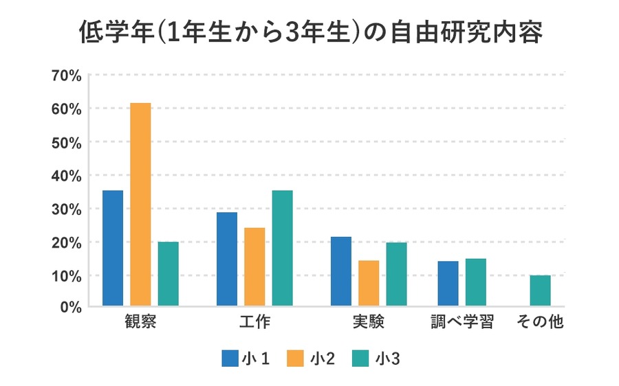 【小学生の自由研究】71%の保護者が子どもの自由研究を手伝っている