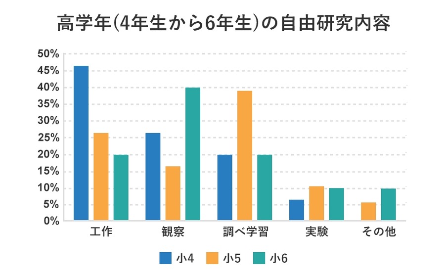 【小学生の自由研究】71%の保護者が子どもの自由研究を手伝っている