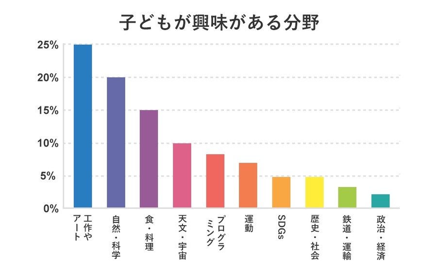 【小学生の自由研究】71%の保護者が子どもの自由研究を手伝っている