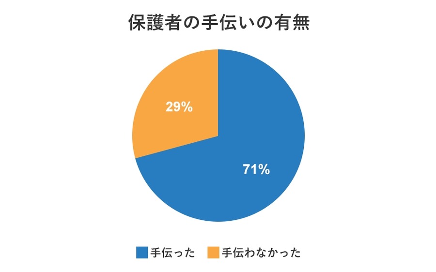 【小学生の自由研究】71%の保護者が子どもの自由研究を手伝っている