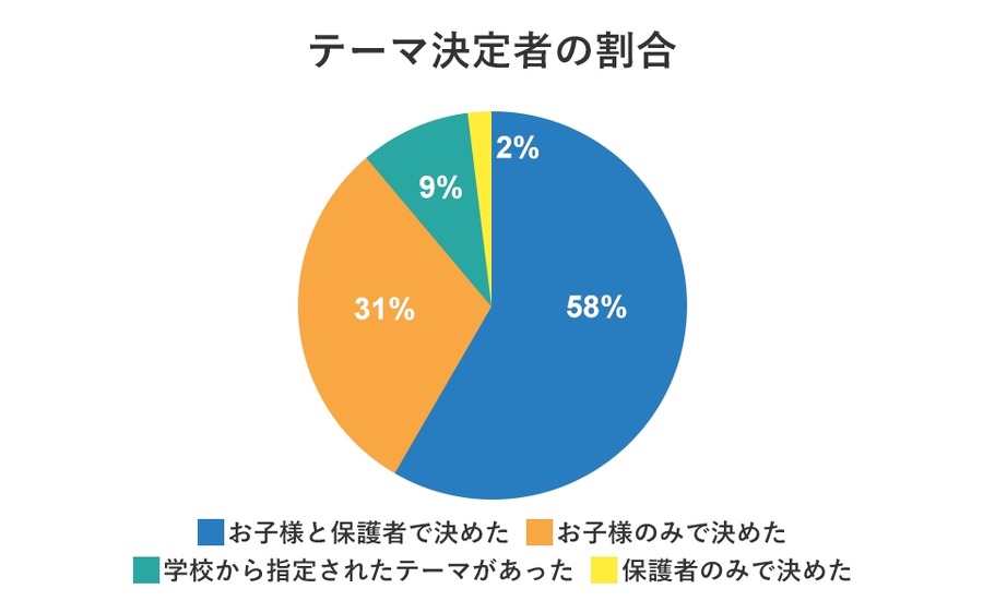 【小学生の自由研究】71%の保護者が子どもの自由研究を手伝っている