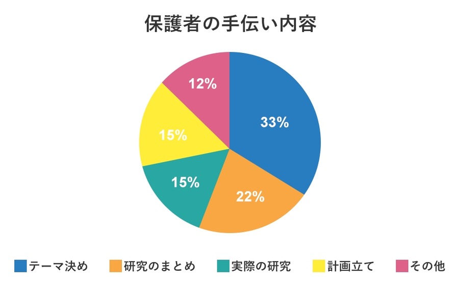 【小学生の自由研究】71%の保護者が子どもの自由研究を手伝っている