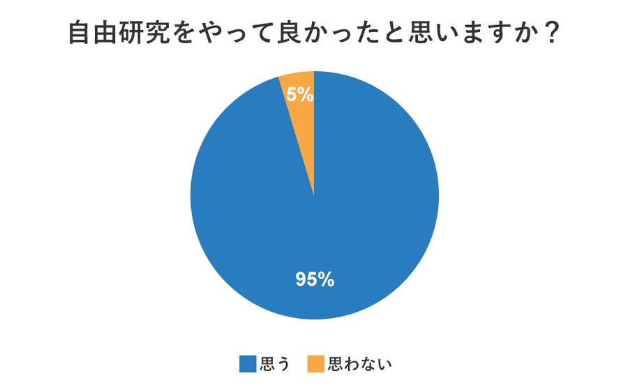 【小学生の自由研究】71%の保護者が子どもの自由研究を手伝っている