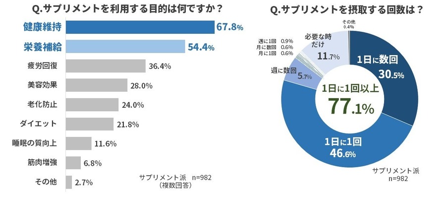 【栄養とるなら】食事から？それともサプリから？　ウォーキングアプリの意識調査：「aruku&（あるくと）」