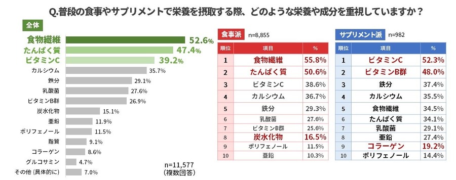 【栄養とるなら】食事から？それともサプリから？　ウォーキングアプリの意識調査：「aruku&（あるくと）」