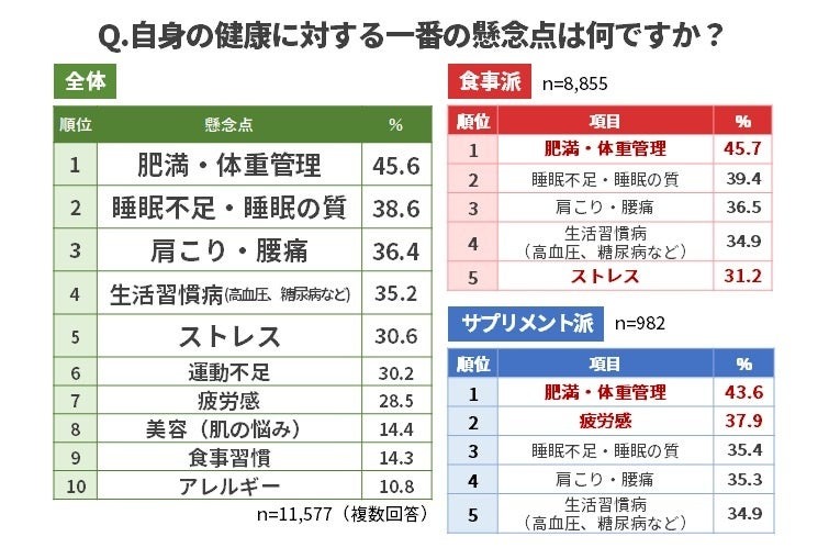 【栄養とるなら】食事から？それともサプリから？　ウォーキングアプリの意識調査：「aruku&（あるくと）」