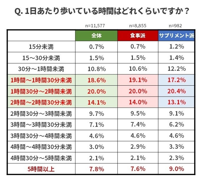 【栄養とるなら】食事から？それともサプリから？　ウォーキングアプリの意識調査：「aruku&（あるくと）」