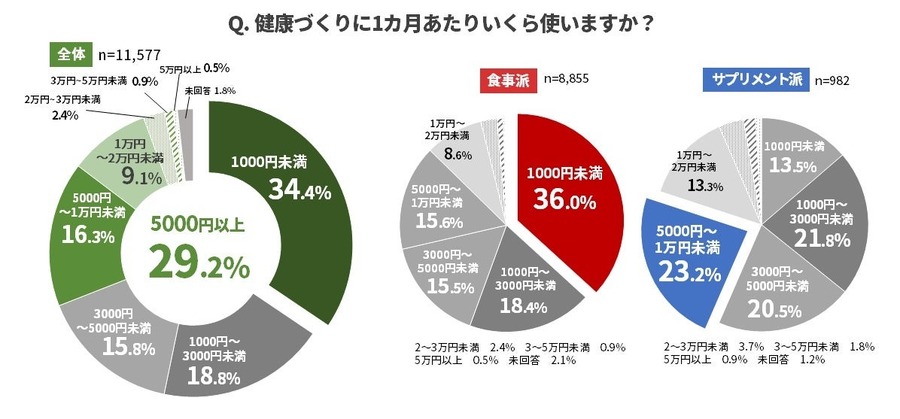 【栄養とるなら】食事から？それともサプリから？　ウォーキングアプリの意識調査：「aruku&（あるくと）」