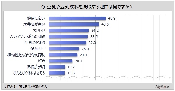 豆乳の摂取状況と期待効果に関する最新調査結果
