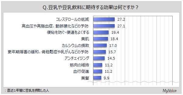 豆乳の摂取状況と期待効果に関する最新調査結果
