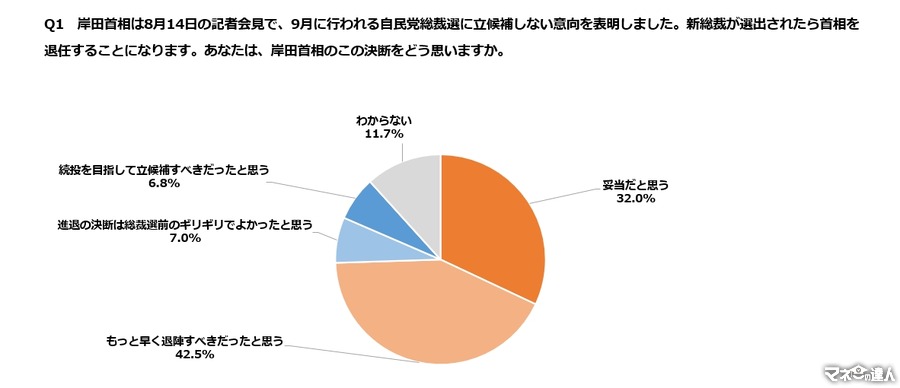 【岸田首相退陣表明】次期首相にふさわしい全体・自民党内・年代別1位は？