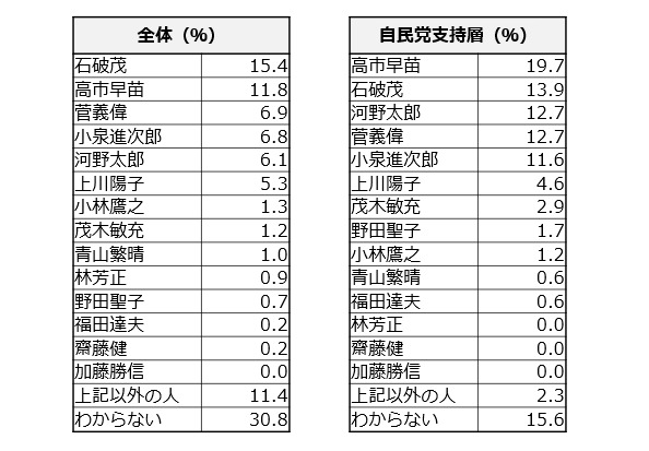 【岸田首相退陣表明】次期首相にふさわしい全体・自民党内・年代別1位は？