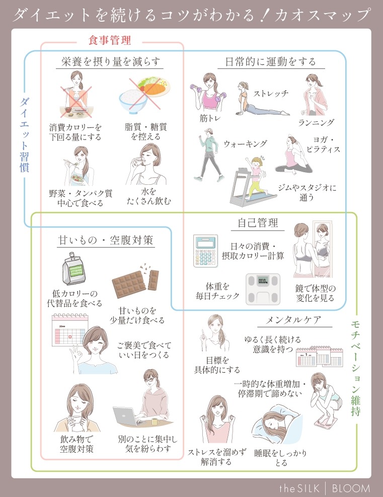 【ダイエット経験者】女性200人に聞いてわかった！挫折のタイミング、続け方、成功者の運動・食事法