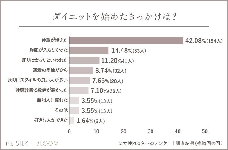 【ダイエット経験者】女性200人に聞いてわかった！挫折のタイミング、続け方、成功者の運動・食事法